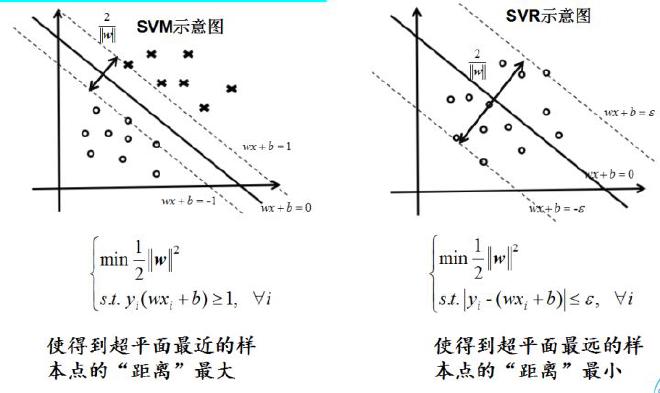 SVM-SVR