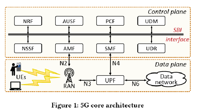 5G核心网络的主要组成结构