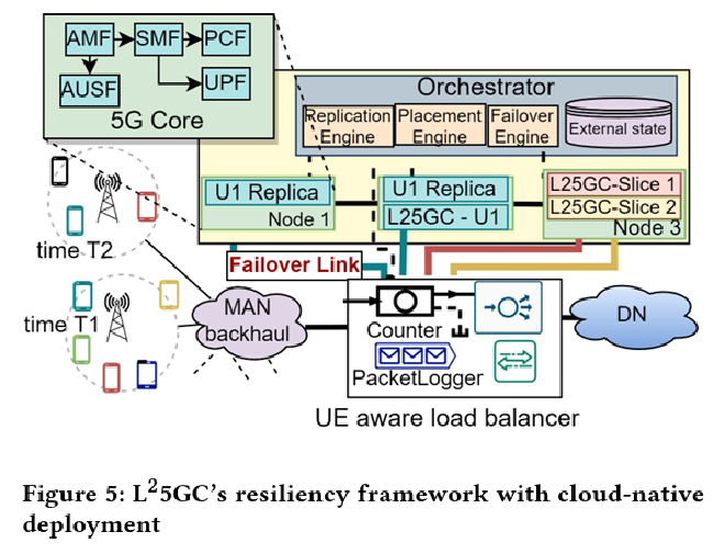 核心网络的弹性功能实现