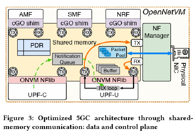 经过作者优化后的5G核心网络构成方案
